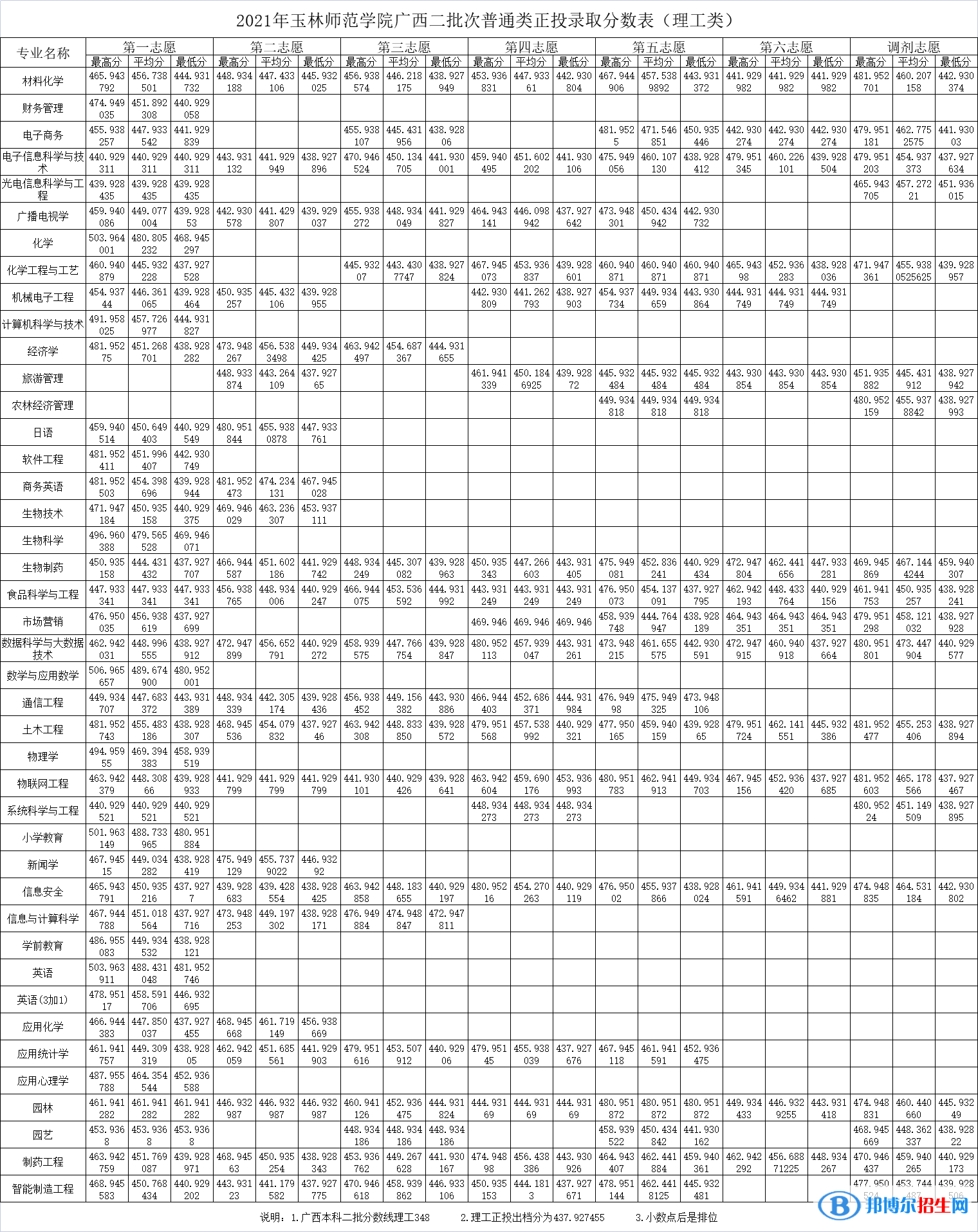 玉林師范學(xué)院是幾本？是985和211嗎？