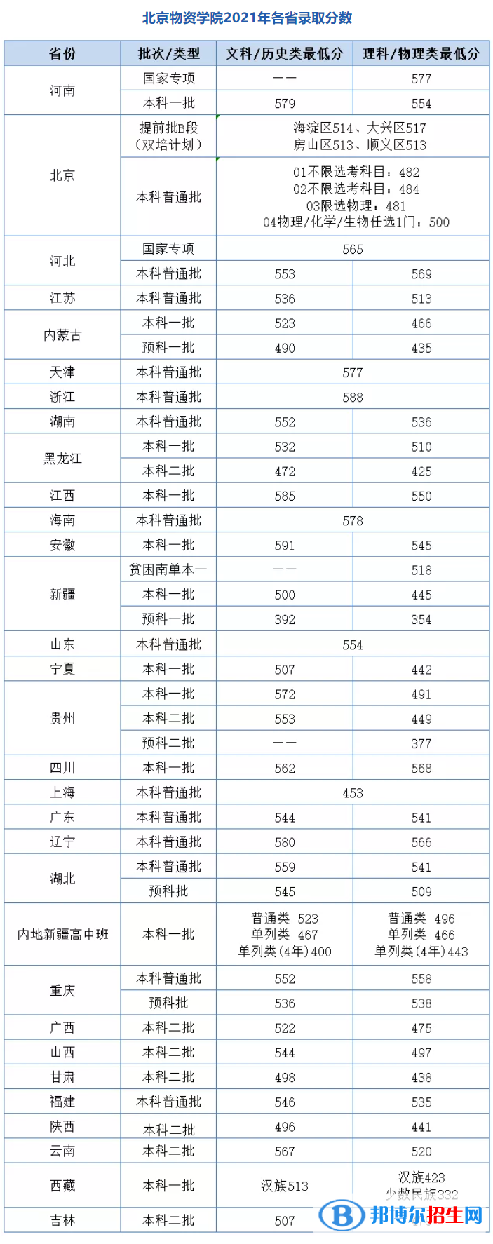 北京物資學(xué)院是幾本？是985和211嗎？