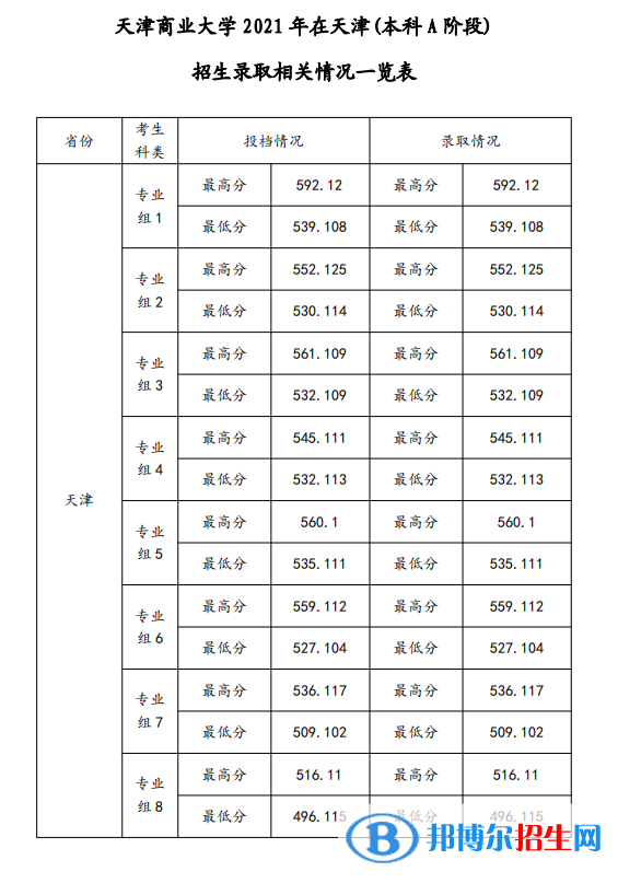 天津商業(yè)大學(xué)是幾本？是985和211嗎？