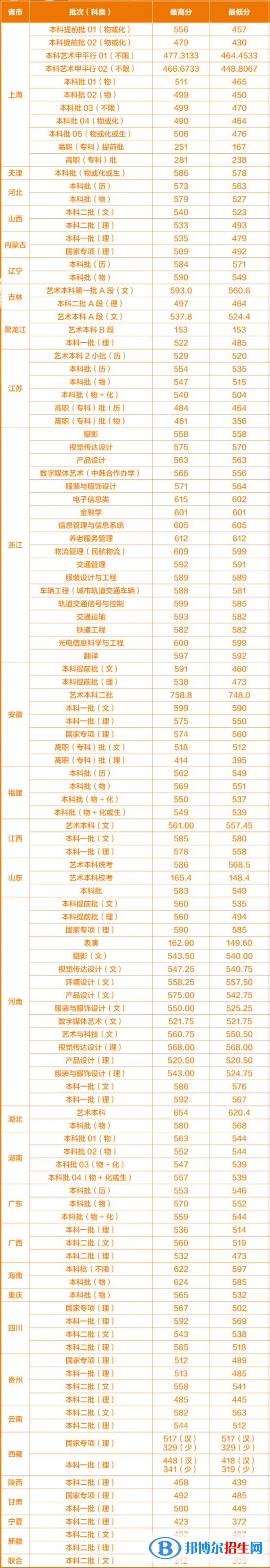 上海工程技術(shù)大學(xué)是幾本？是985和211嗎？