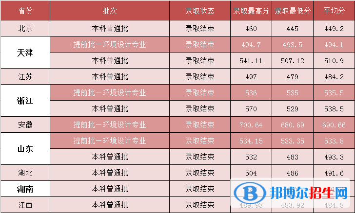 河北建筑工程學(xué)院是幾本？是985和211嗎？