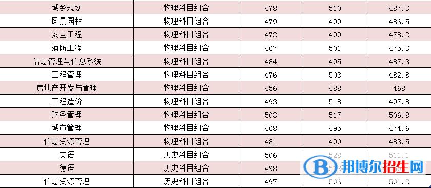 河北建筑工程學(xué)院是幾本？是985和211嗎？