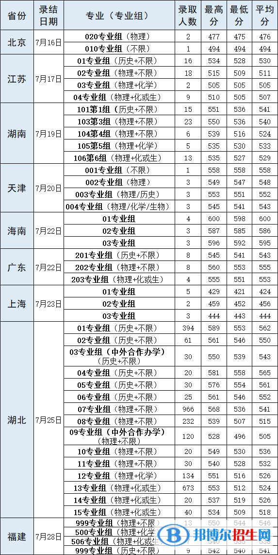 武漢輕工大學(xué)是幾本？是985和211嗎？