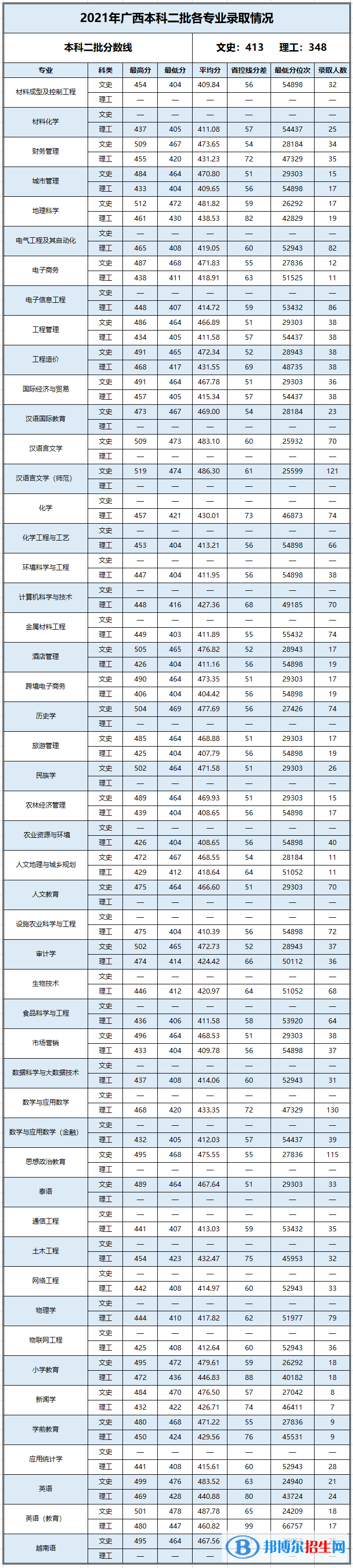 百色學(xué)院是幾本？是985和211嗎？