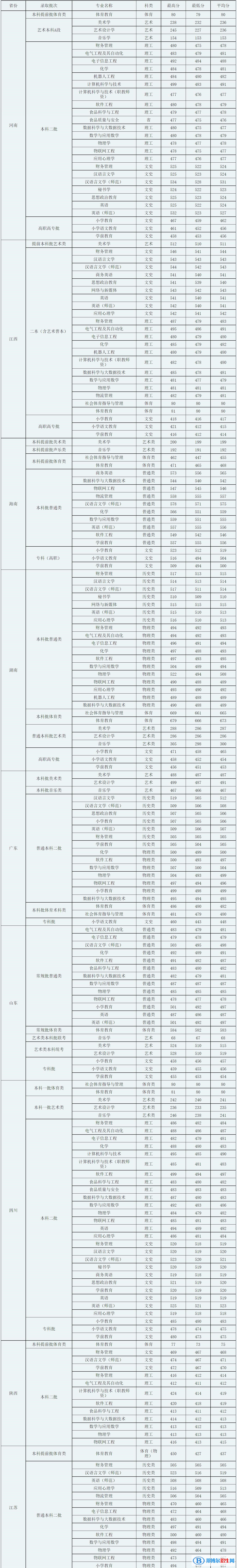 廣西科技師范學(xué)院是幾本？是985和211嗎？