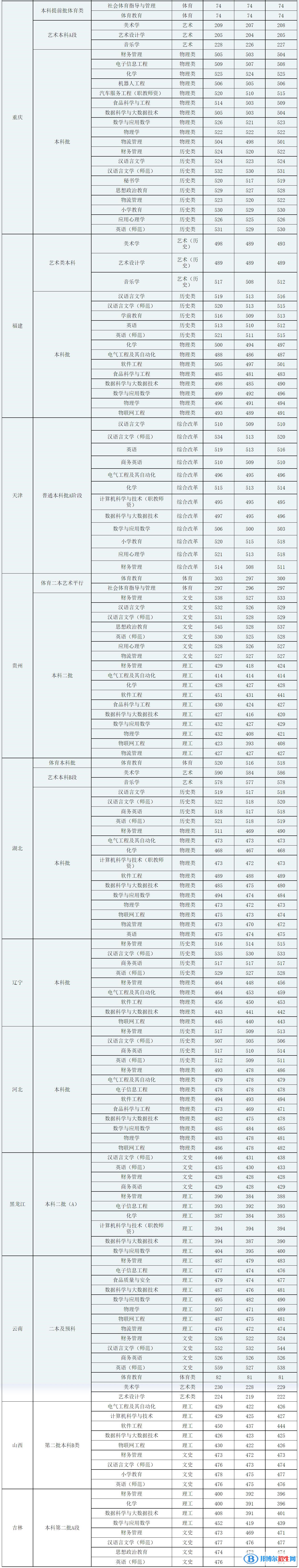 廣西科技師范學(xué)院是幾本？是985和211嗎？