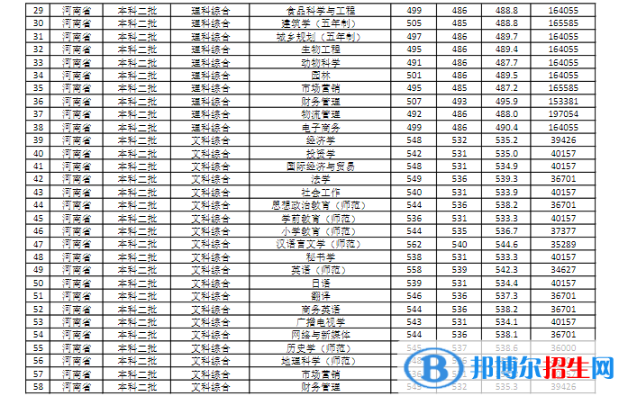 商丘師范學(xué)院是幾本？是985和211嗎？