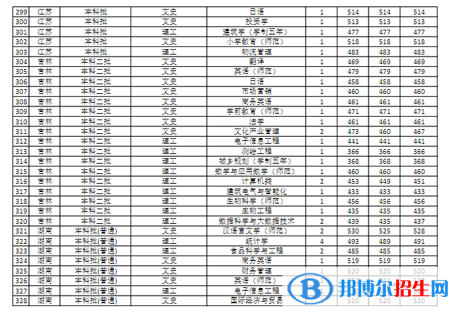 商丘師范學(xué)院是幾本？是985和211嗎？
