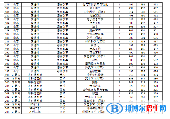 商丘師范學(xué)院是幾本？是985和211嗎？