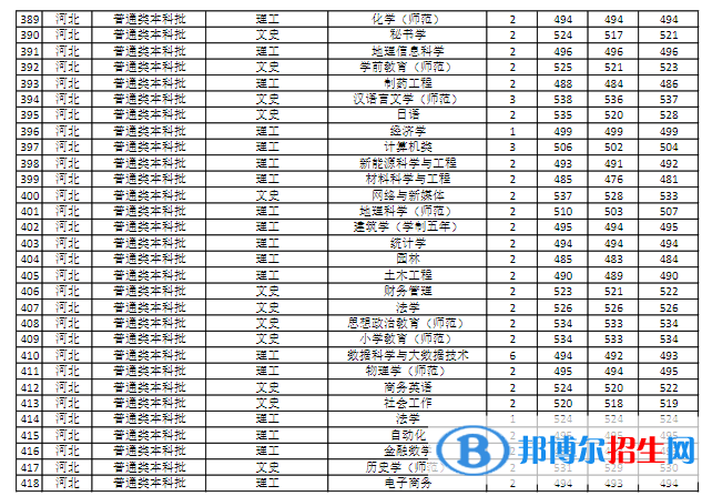商丘師范學(xué)院是幾本？是985和211嗎？