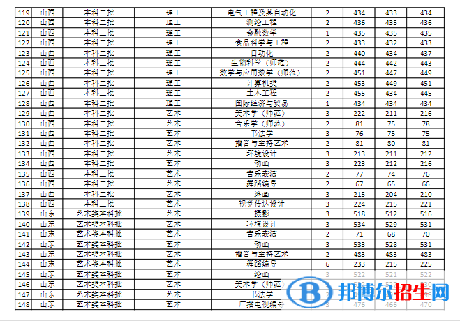 商丘師范學(xué)院是幾本？是985和211嗎？