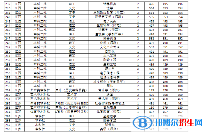 商丘師范學(xué)院是幾本？是985和211嗎？