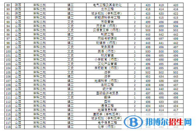 商丘師范學(xué)院是幾本？是985和211嗎？