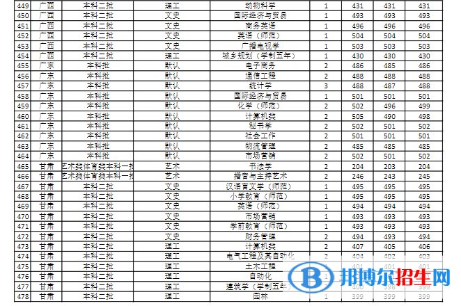 商丘師范學(xué)院是幾本？是985和211嗎？