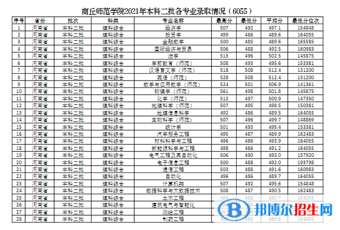 商丘師范學(xué)院是幾本？是985和211嗎？