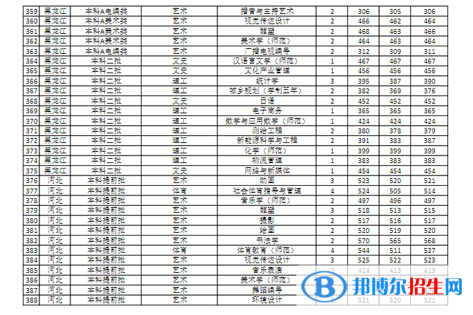 商丘師范學(xué)院是幾本？是985和211嗎？