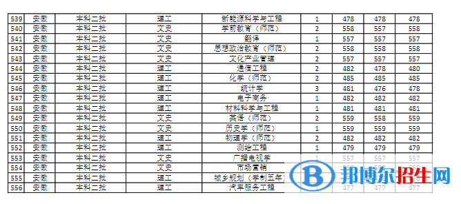 商丘師范學(xué)院是幾本？是985和211嗎？