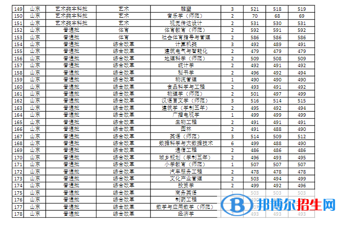 商丘師范學(xué)院是幾本？是985和211嗎？