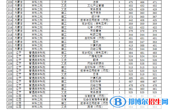 商丘師范學(xué)院是幾本？是985和211嗎？