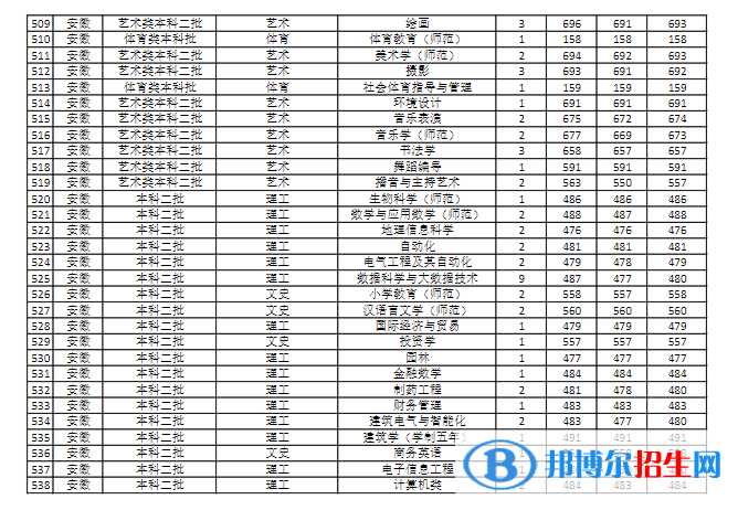 商丘師范學(xué)院是幾本？是985和211嗎？