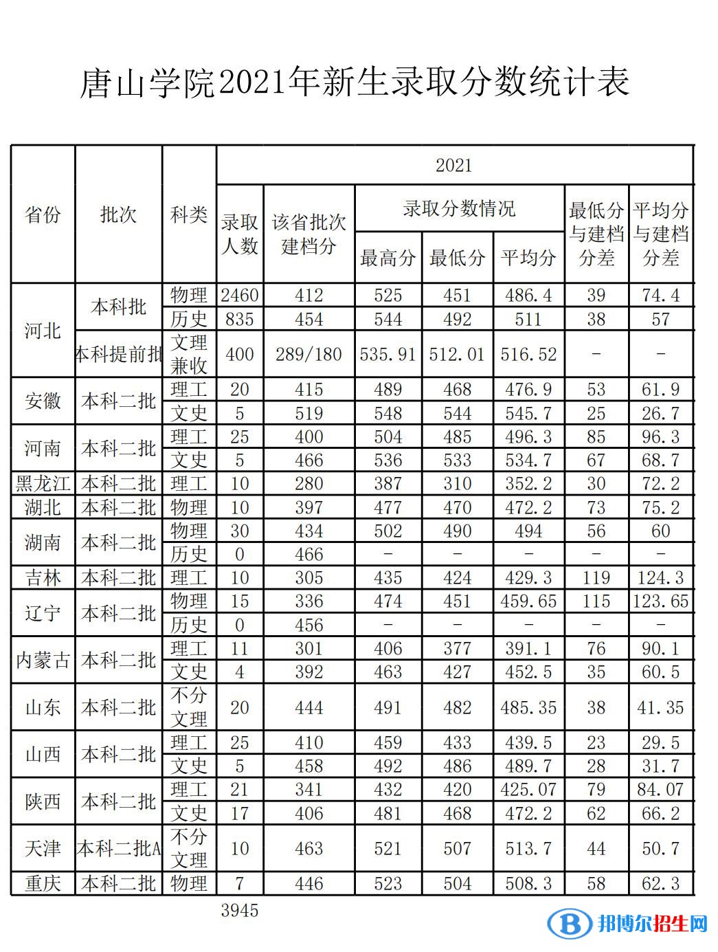 唐山學(xué)院是幾本？是985和211嗎？