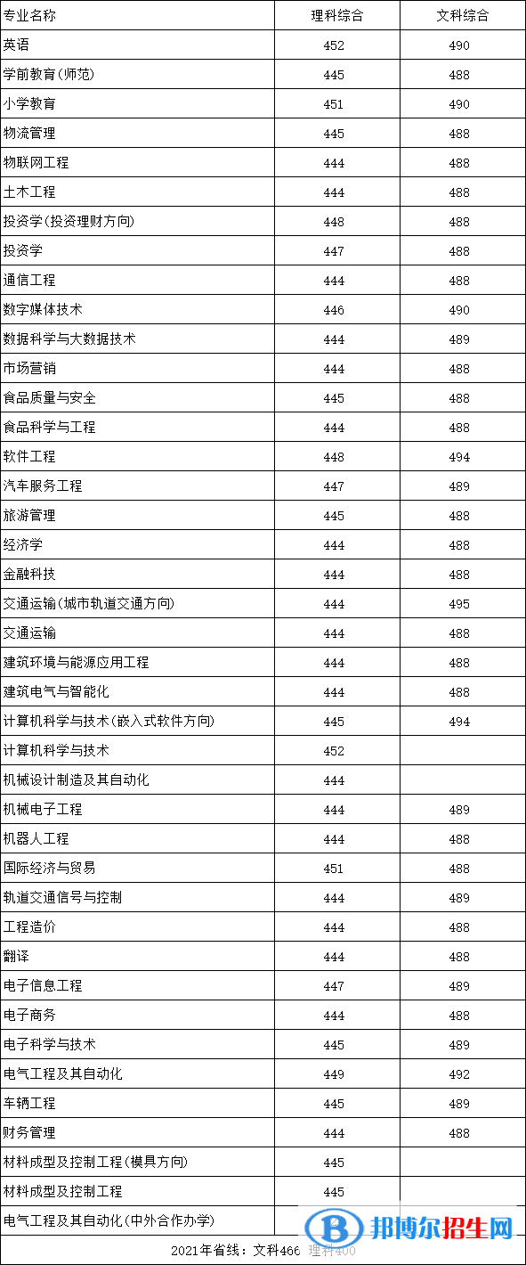 鄭州科技學(xué)院是幾本？是985和211嗎？