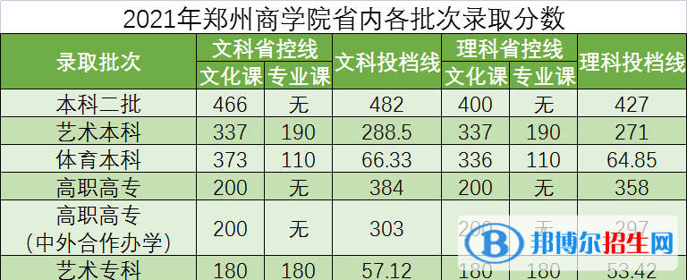 鄭州商學(xué)院是幾本？是985和211嗎？
