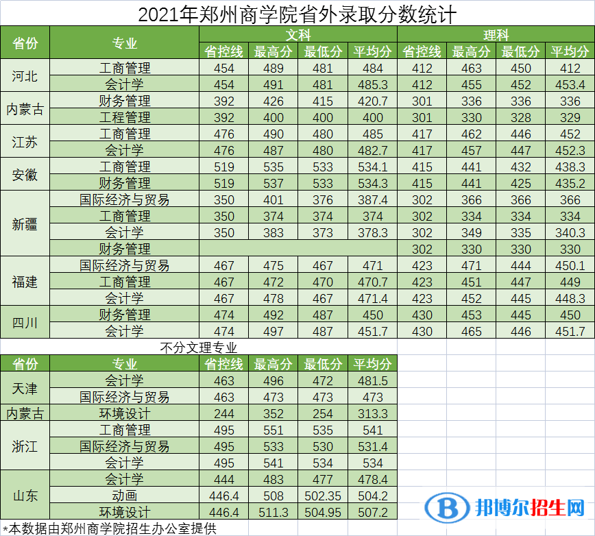 鄭州商學(xué)院是幾本？是985和211嗎？