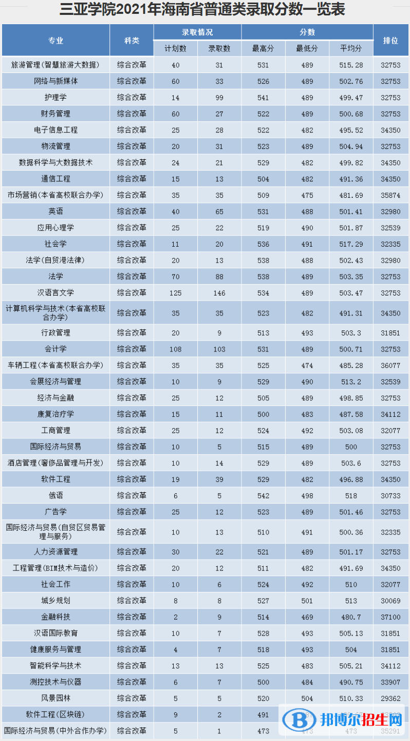 三亞學(xué)院是幾本？是985和211嗎？