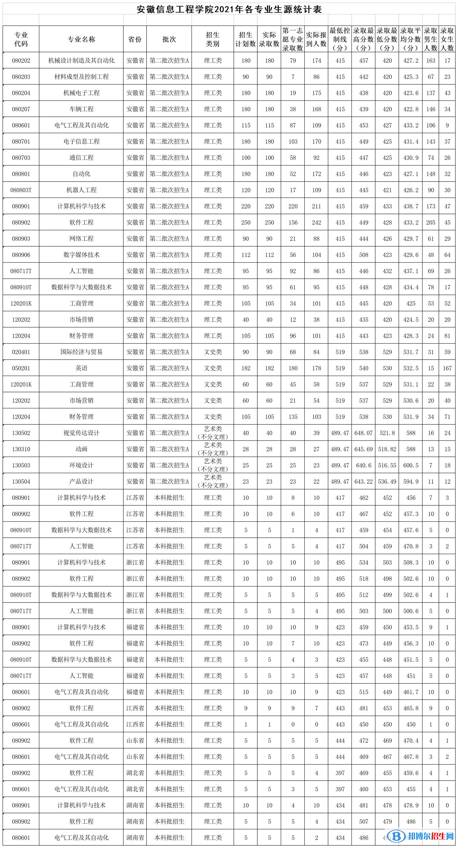 安徽信息工程學(xué)院是幾本？是985和211嗎？