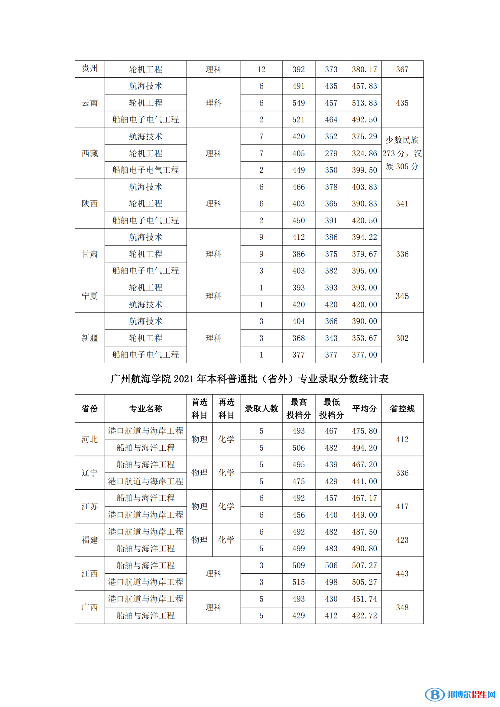 廣州航海學院是幾本？是985和211嗎？