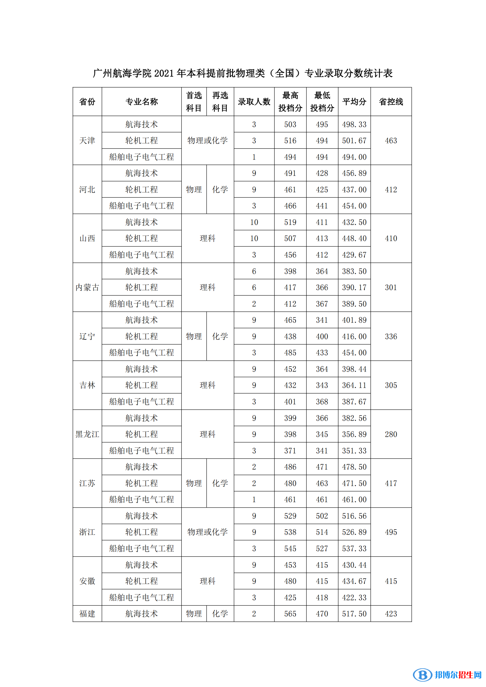 廣州航海學院是幾本？是985和211嗎？