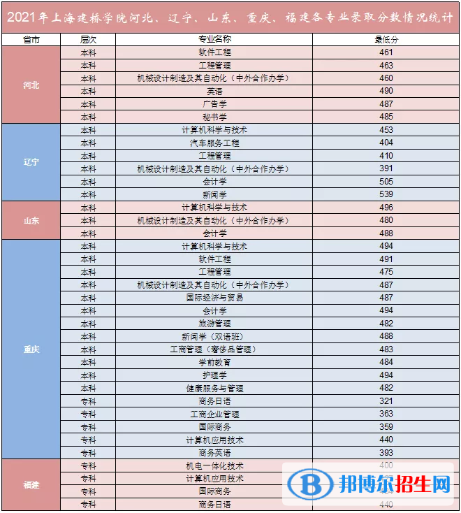 上海建橋?qū)W院是幾本？是985和211嗎？