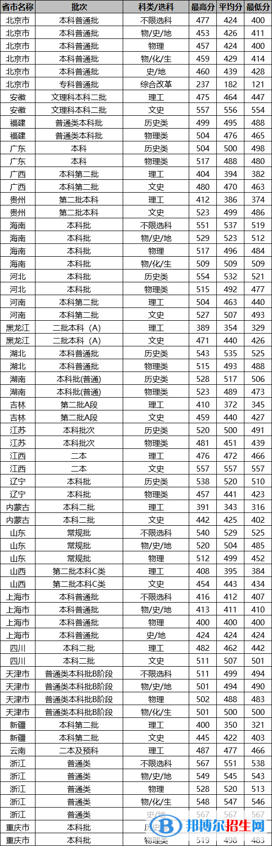 北京城市學(xué)院是幾本？是985和211嗎？