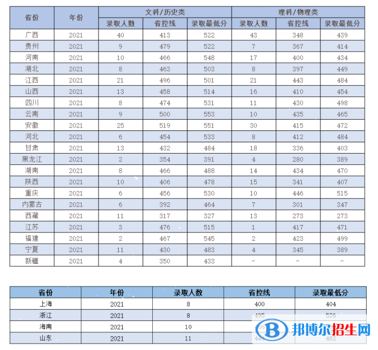 嶺南師范學(xué)院是幾本？是985和211嗎？