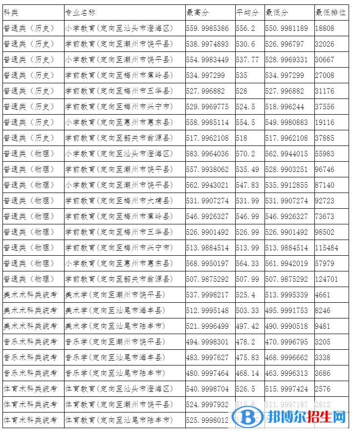韓山師范學(xué)院是幾本？是985和211嗎？