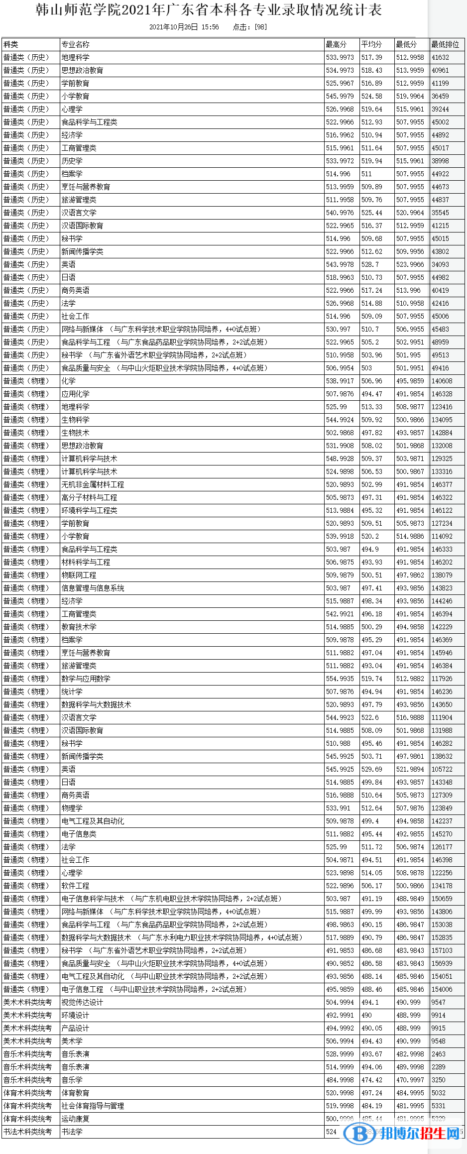韓山師范學(xué)院是幾本？是985和211嗎？