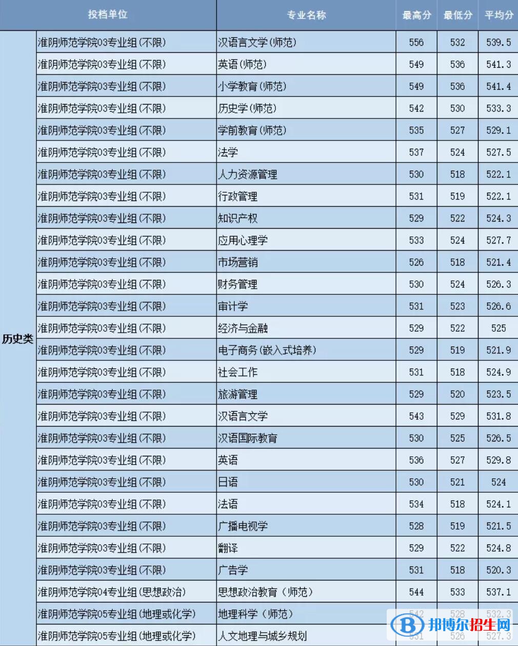 淮陰師范學(xué)院是幾本？是985和211嗎？
