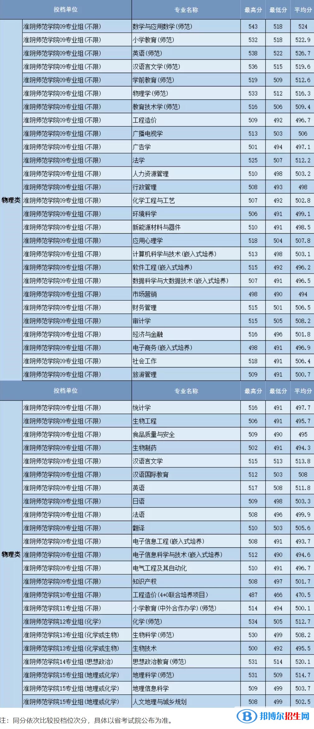淮陰師范學(xué)院是幾本？是985和211嗎？
