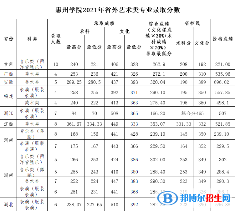 惠州學院是幾本？是985和211嗎？