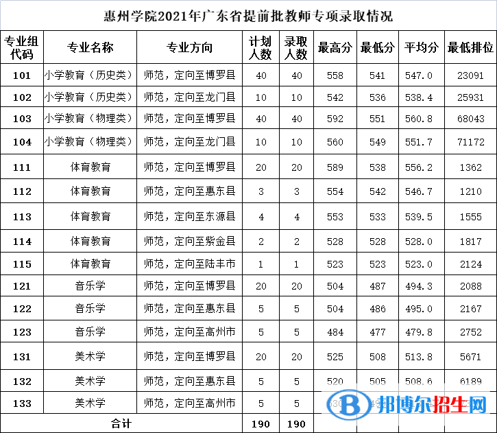 惠州學院是幾本？是985和211嗎？