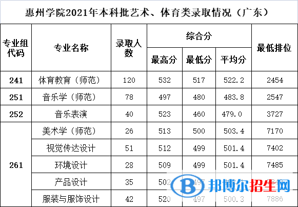 惠州學院是幾本？是985和211嗎？