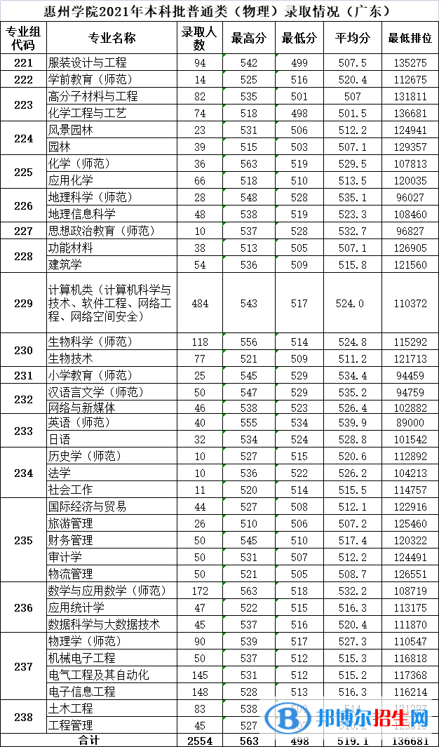 惠州學院是幾本？是985和211嗎？