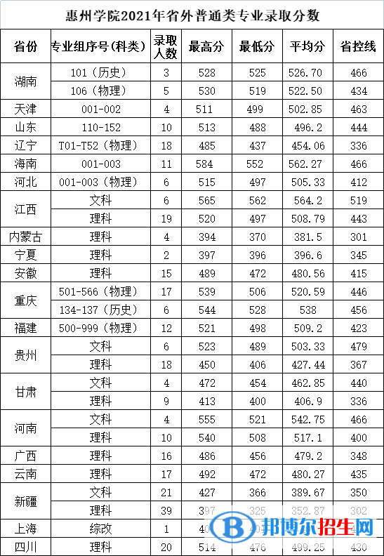 惠州學院是幾本？是985和211嗎？