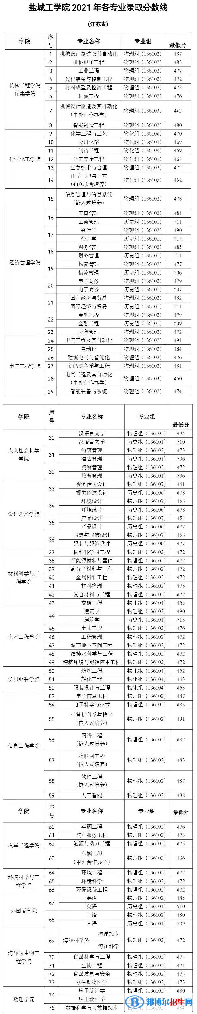 鹽城工學(xué)院是幾本？是985和211嗎？