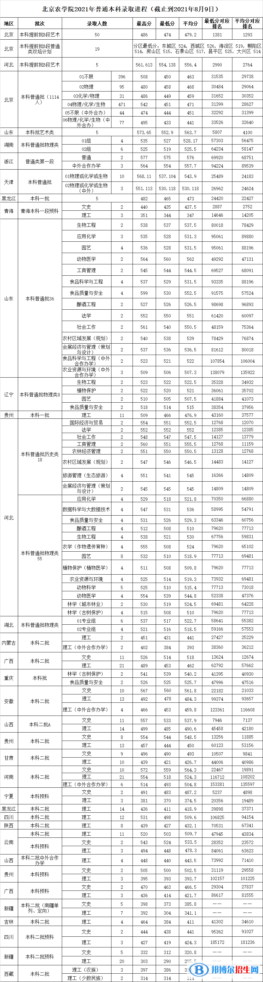 北京農(nóng)學(xué)院是幾本？是985和211嗎？