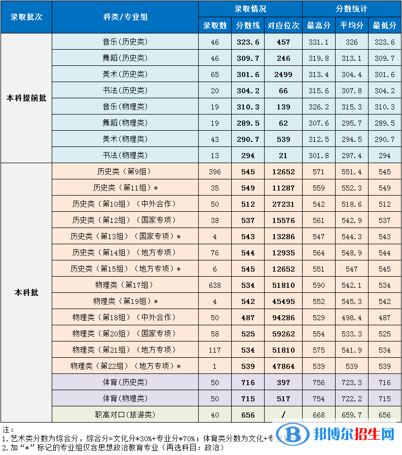 湖南第一師范學(xué)院是幾本？是985和211嗎？