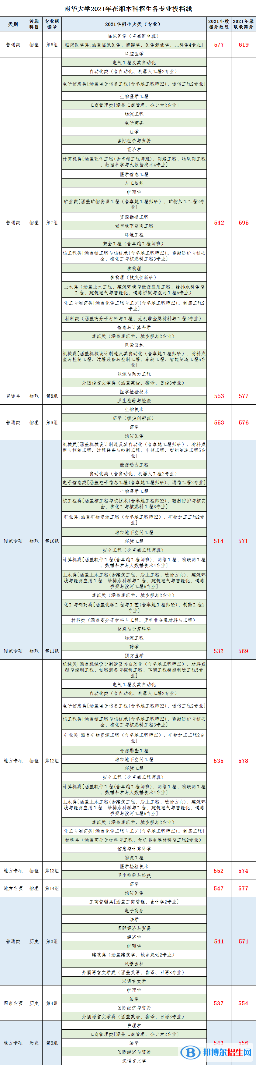 南華大學(xué)是幾本？是985和211嗎？