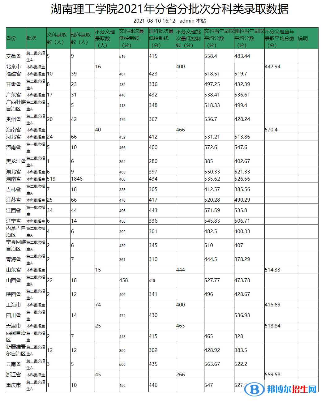 湖南理工學(xué)院是幾本？是985和211嗎？