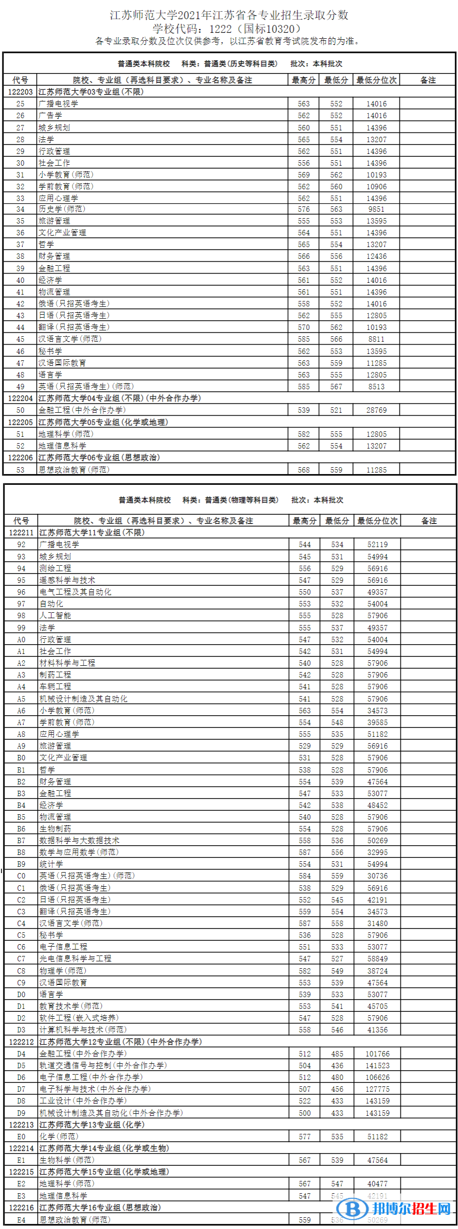 江蘇師范大學是幾本？是985和211嗎？